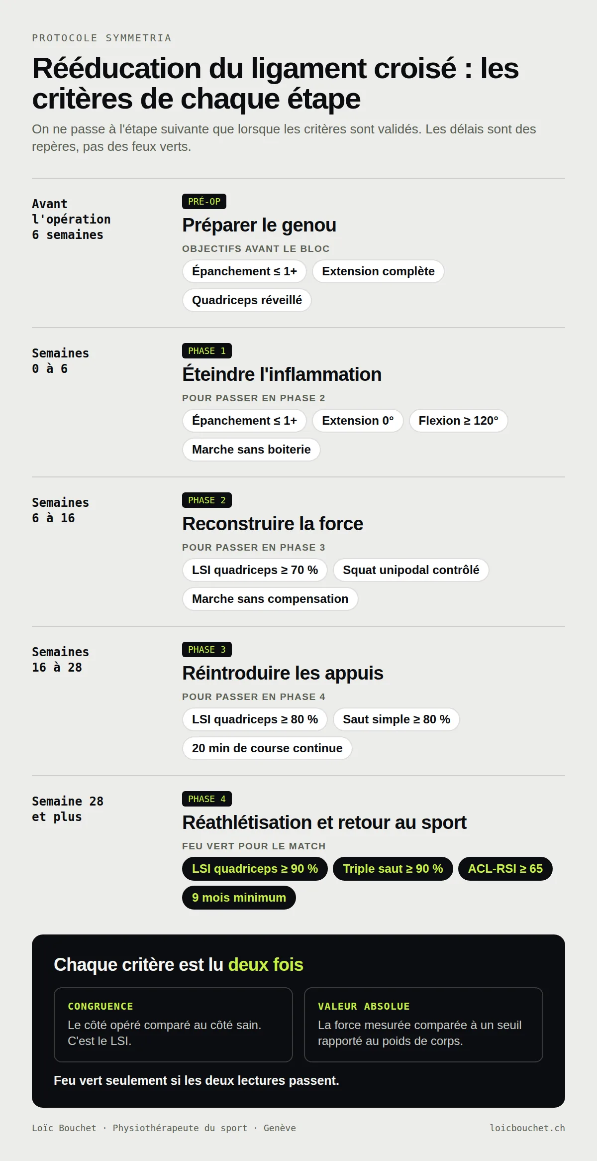 Schéma des étapes de la rééducation du ligament croisé antérieur selon le protocole Symmetria : préparation avant l'opération, phase 1 de la semaine 0 à 6, phase 2 de la semaine 6 à 16, phase 3 de la semaine 16 à 28, phase 4 de retour au sport, avec les critères chiffrés pour passer d'une phase à l'autre (LSI quadriceps à 70, 80 puis 90 %).